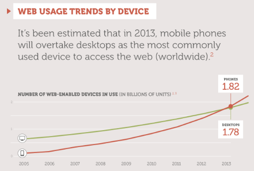 Mobile Usage 2013