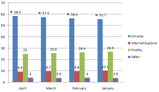 Browser Statistics