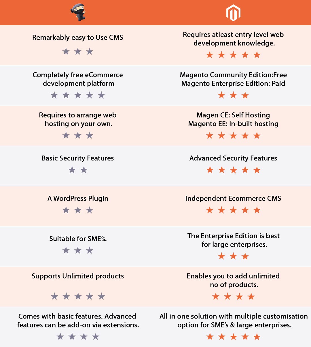 Magento VS Woocommerce The Outright Comparison