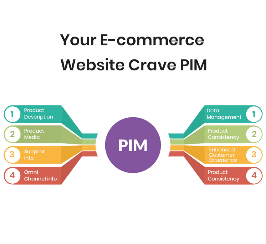 Why your E-commerce Store Need a PIM Solution?