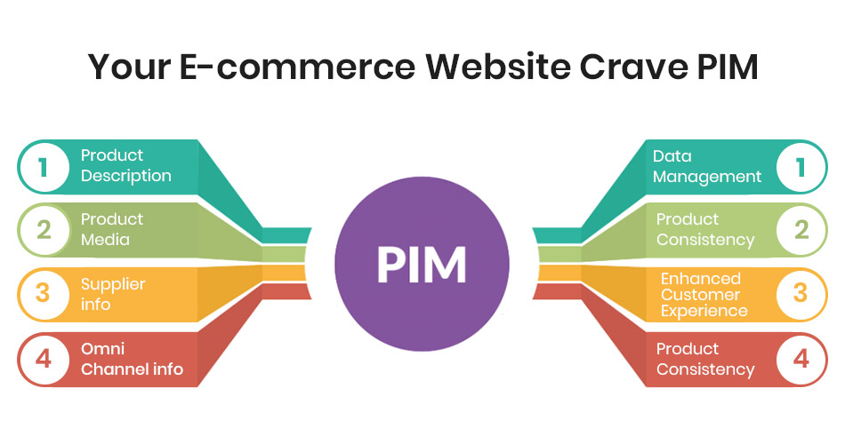 your -ecommerce website crave pim