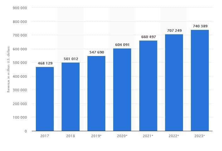 stats of eCommerce business