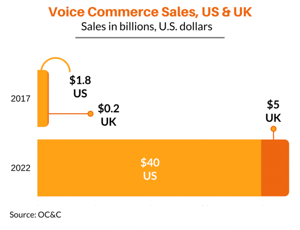 Voice Commerce Sales